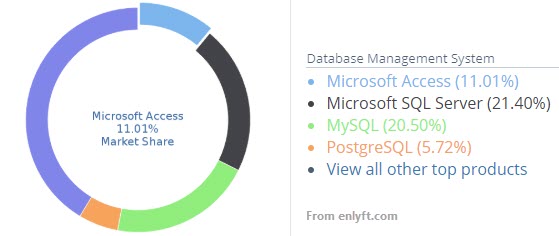 Microsoft Access market share